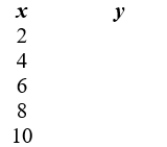 Using the quadratic function   , fill in the values in the table.   