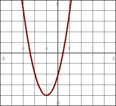 Write the equation, in   form, for the graph    
