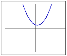 Which of the following is true for the quadratic function whose graph is shown?   A)  the discriminant is negative B)  the discriminant is zero C)  the discriminant is positive