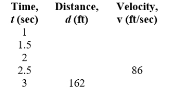 Complete the table for a falling object. Assume that g = 32 ft/sec<sup>2</sup>.   