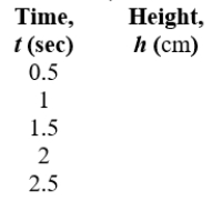 Using the equation   , fill in the table.  