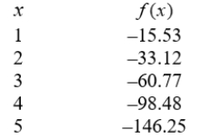 For the quadratic function in the table below calculate the average rate of change of the average rate of change.   
