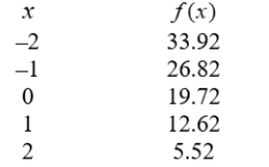 For the data in the table below calculate the average rate of change and the average rate of change of the average rate of change to determine whether the function   is linear, exponential, or quadratic.   A)  Exponential B)  Linear C)  Quadratic
