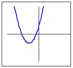 Which of the following is the graph of the average rate of change of the quadratic function   . A)    B)    C)    D)   