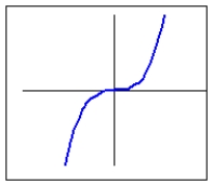 <strong>Which of the following is the graph of a power function?</strong> A) B) C)