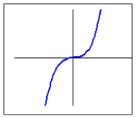 <strong>What description best fits the power function, , pictured? </strong> A) k is negative and p is odd B) k is positive and p is odd C) k is negative and p is even D) k is positive and p is even