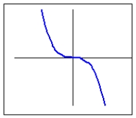 <strong>Which of the following is the graph of a power function, , where k is positive and p is odd?</strong> A) B) C) D)