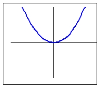 <strong>Which of the following is the graph of a power function, , where k is positive and p is odd?</strong> A) B) C) D)