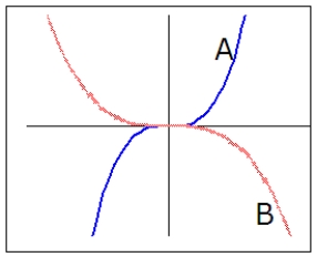 <strong>Which graph is the graph of a power function, , that has an odd p? </strong> A) A B) B C) neither D) both