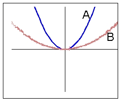 <strong>Both graphs below are power functions of the form . Which graph has a larger k? </strong> A) A B) B