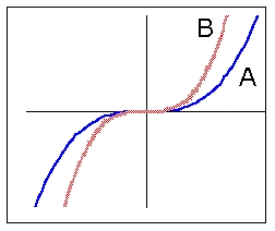 <strong>Both graphs below are power functions of the form . Which graph has a larger k? </strong> A) A B) B