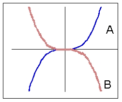 Graph A is the graph of , and graph B is the graph of . What is the value of k?