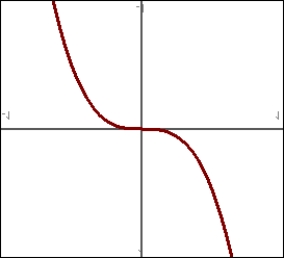 <strong>Which graph represents the function f(x) = -12x<sup>12</sup>?</strong> A) B) C) D)