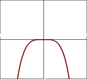 <strong>Which graph represents the function f(x) = 3x<sup>3</sup>?</strong> A) B) C) D)