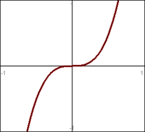 <strong>Which graph represents the function f(x) = 7<sup>x</sup>?</strong> A) B) C) D)