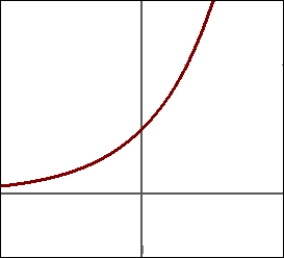 <strong>Which graph represents the function f(x) = 5<sup>-</sup><sup>x</sup>?</strong> A) B) C) D)