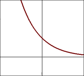 <strong>Which graph represents the function f(x) = 5<sup>-</sup><sup>x</sup>?</strong> A) B) C) D)