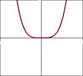 <strong>Which graph represents the function f(x) = 5<sup>-</sup><sup>x</sup>?</strong> A) B) C) D)