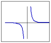 <strong>What description best fits the power function, , pictured? </strong> A) k is negative and p is negative and odd B) k is positive and p is negative and odd C) k is negative and p is negative and even D) k is positive and p is negative and even