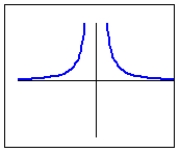Which of the following is the graph of a power function,   , where k is negative and p is negative and odd? A)    B)    C)    D)   