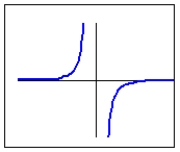 Which of the following is the graph of a power function,   , where k is negative and p is negative and odd? A)    B)    C)    D)   