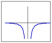 Which of the following is the graph of a power function,   , where k is negative and p is even? A)    B)    C)    D)   