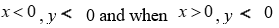 Find the description that best fits the power function,   , where     and ?When   A)  k is positive and p is negative and even B)  k is positive and p is negative and odd C)  k is negative and p is negative and even D)  k is negative and p is negative and odd