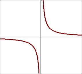 Which equation best describes the graph   A)    B)    C)   