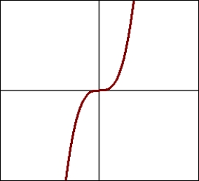 Which equation best describes the graph?   A)    B)    C)    D)   