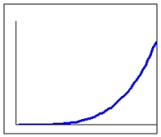 Which of the following is a log-log plot of the function   A)    B)    C)    D)   