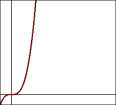 On a log-log plot, the graph of the equation   would be A)    B)    C)    D)   