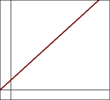 On a log-log plot, the graph of the equation   would be A)    B)    C)    D)   