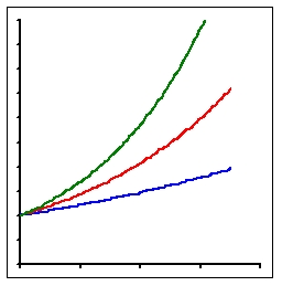 The graphs of the three functions,   ,   , and   are given. Which color is the graph of   ?   A)  Blue B)  Red C)  Green