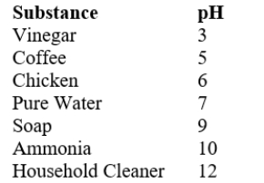 The acidity of a substance is measured using pH values. The function   gives the pH value of a substance where [H<sup>+</sup>] is the concentration of hydrogen ions (measured in moles per liter) . Use the table which includes the pH of various substances to answer the question.. The ion concentration of coffee is how many times more than that of soap?   A)    B)    C)    D)   