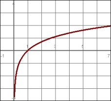 Examine the following graph:   Select the graph that is a mirror image about the y-axis. A)    B)    C)    D)   