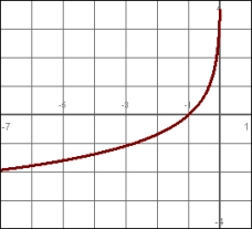 Examine the following graph:   Select the graph that is a mirror image about the y-axis. A)    B)    C)    D)   