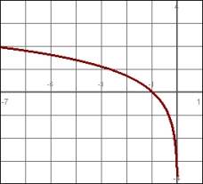 Examine the following graph:   Select the graph that is a mirror image about the y-axis. A)    B)    C)    D)   