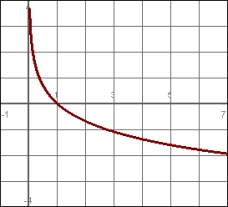 Examine the following graph:   Select the graph that is a mirror image about the y-axis. A)    B)    C)    D)   