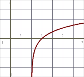 Examine the following graph:   Select the graph that is a mirror image about the y-axis. A)    B)    C)    D)   
