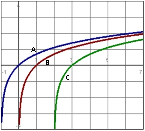 Given the graph:   Which curve represents the function   ? A)  None of the lines represent the function B)  C C)  B D)  A