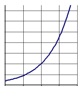 Which of the following is a semi-log plot of the function   A)    B)    C)    D)   