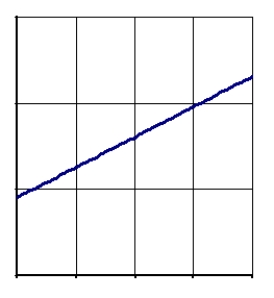 Which of the following is a semi-log plot of the function   A)    B)    C)    D)   