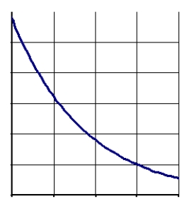 Which of the following is a semi-log plot of the function   A)    B)    C)    D)   