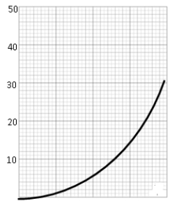 Identify the scale used on the vertical axis of this graph.   A)  Linear scale B)  Logarithmic scale C)  Power-of-10 scale