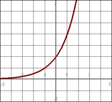 Match the function with its graph:   A)    B)    C)    D)   