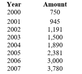 How many years does it take for this function to double?   