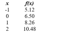 Find the formula of the given exponential function.     Give your answer in   form. Round values to 2 decimal places. 