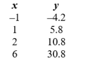 Determine which data is (roughly)  exponSential. A)    B)    C)   