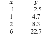 Determine which data is (roughly)  exponSential. A)    B)    C)   