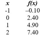 Find the equation of the given function.   Give your answer in   or   form. 